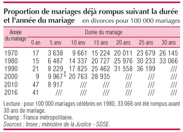 Statistiques divorces